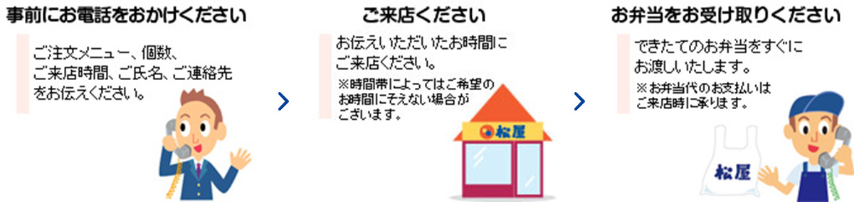 事前にお電話をおかけください ご注文メニュー、個数、ご来店時間、ご氏名、ご連絡先をお伝えください。 > ご来店ください お伝えいただいたお時間にご来店ください。※時間帯によってはご希望のお時間にそえない場合があります。 > お弁当をお受け取りください できたてのお弁当をすぐにお渡しいたします。※お弁当代のお支払いはご来店時に承ります。